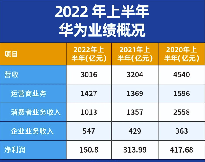 华为公布2022年上半年营收！营收3016亿元利润率为百分之5%
