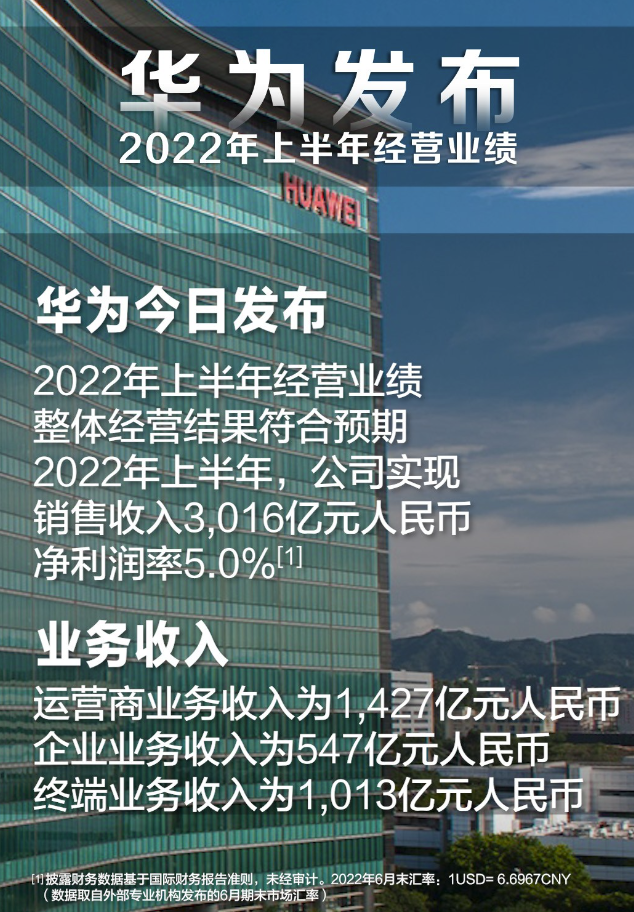 华为公布2022年上半年营收！营收3016亿元利润率为百分之5%